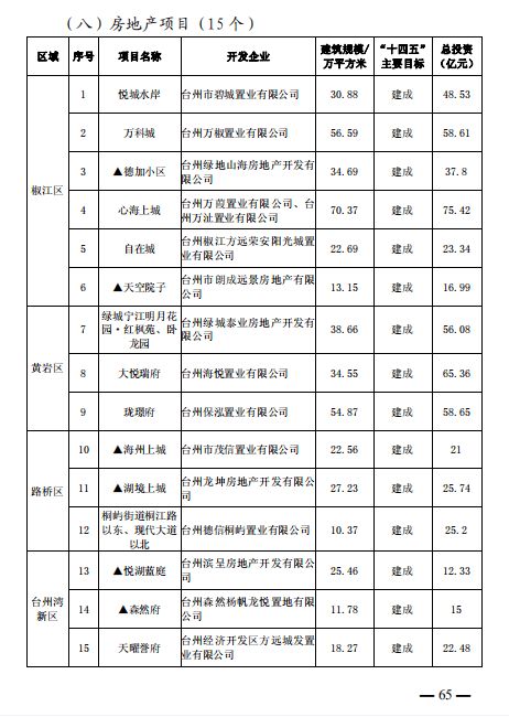 重磅 101個項(xiàng)目 臺州市區(qū) 市域 十四五 主要建設(shè)項(xiàng)目名單公布
